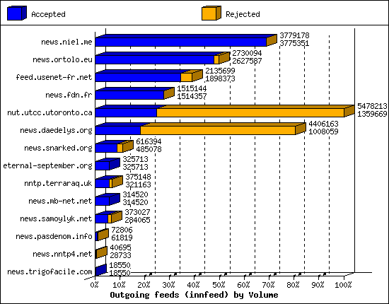 Outgoing feeds (innfeed) by Volume