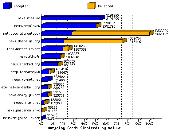 Outgoing feeds (innfeed) by Volume