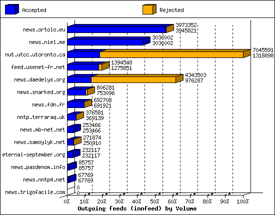 Outgoing feeds (innfeed) by Volume