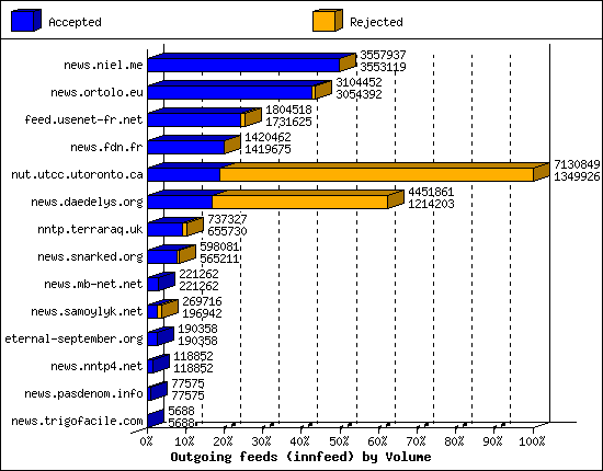 Outgoing feeds (innfeed) by Volume