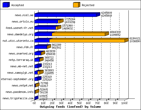 Outgoing feeds (innfeed) by Volume