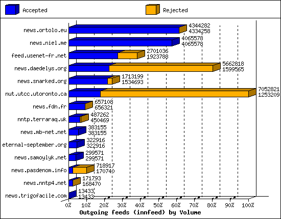 Outgoing feeds (innfeed) by Volume