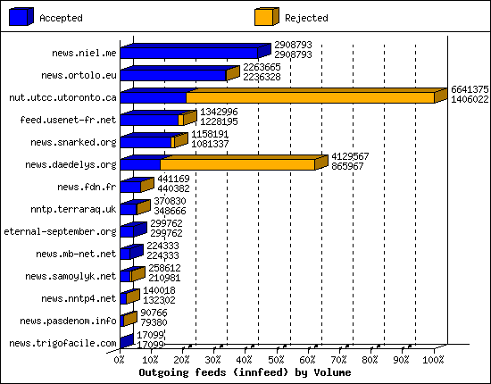 Outgoing feeds (innfeed) by Volume