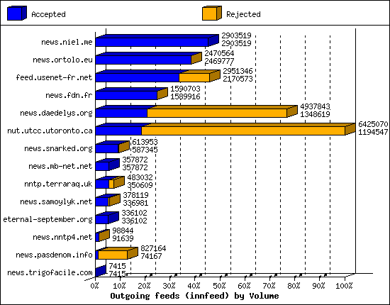 Outgoing feeds (innfeed) by Volume