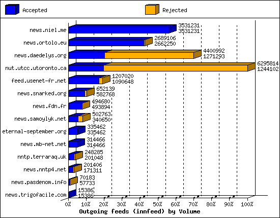 Outgoing feeds (innfeed) by Volume