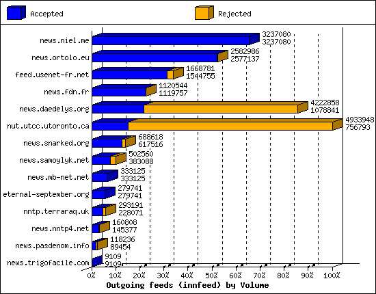 Outgoing feeds (innfeed) by Volume