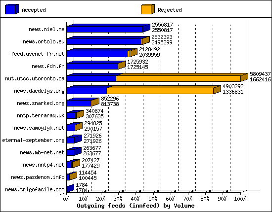 Outgoing feeds (innfeed) by Volume