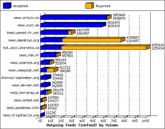 Outgoing feeds (innfeed) by Volume