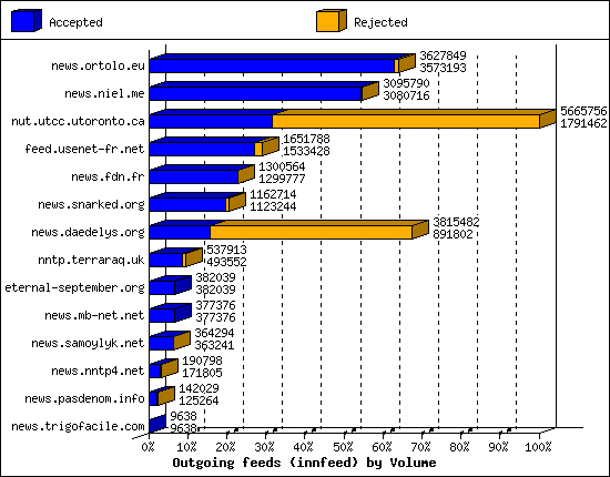 Outgoing feeds (innfeed) by Volume