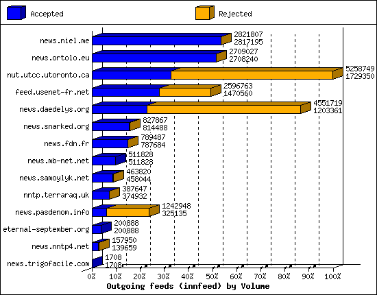 Outgoing feeds (innfeed) by Volume