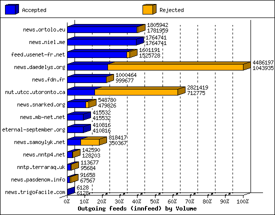 Outgoing feeds (innfeed) by Volume