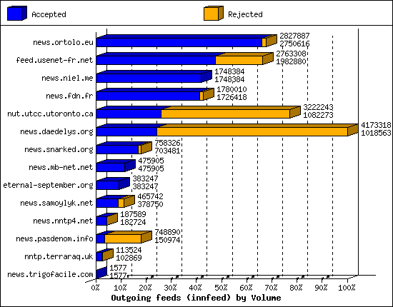 Outgoing feeds (innfeed) by Volume