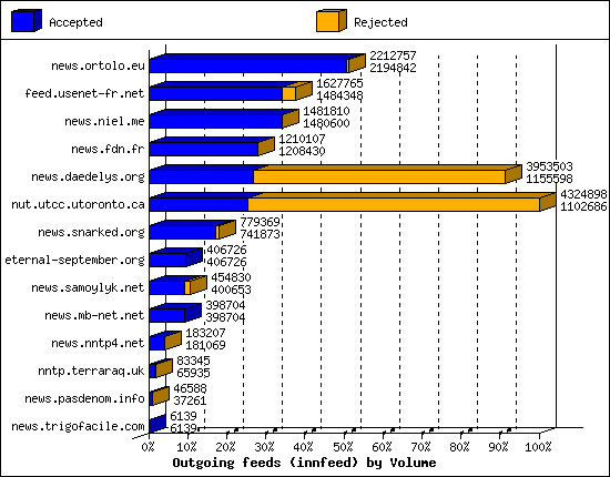 Outgoing feeds (innfeed) by Volume