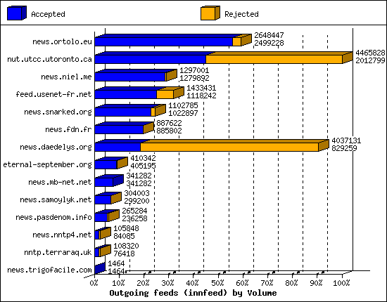 Outgoing feeds (innfeed) by Volume