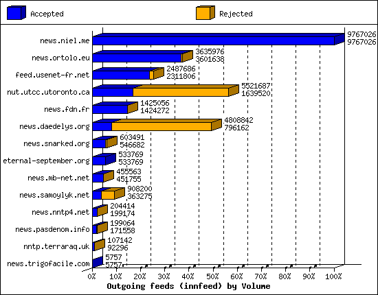 Outgoing feeds (innfeed) by Volume