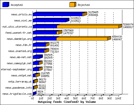 Outgoing feeds (innfeed) by Volume