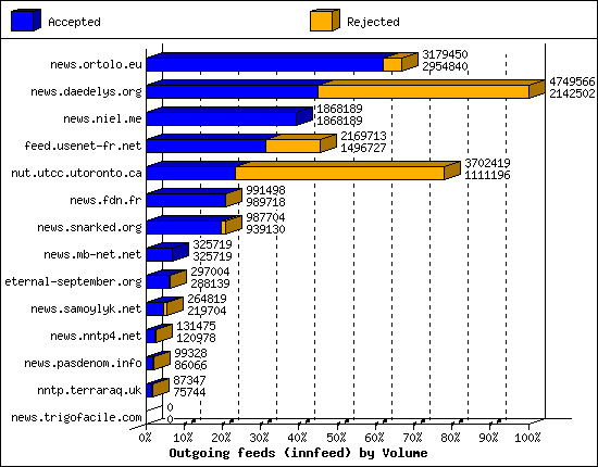 Outgoing feeds (innfeed) by Volume