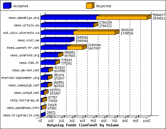 Outgoing feeds (innfeed) by Volume