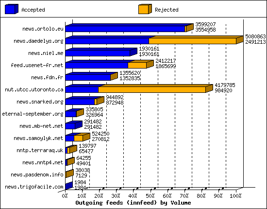 Outgoing feeds (innfeed) by Volume