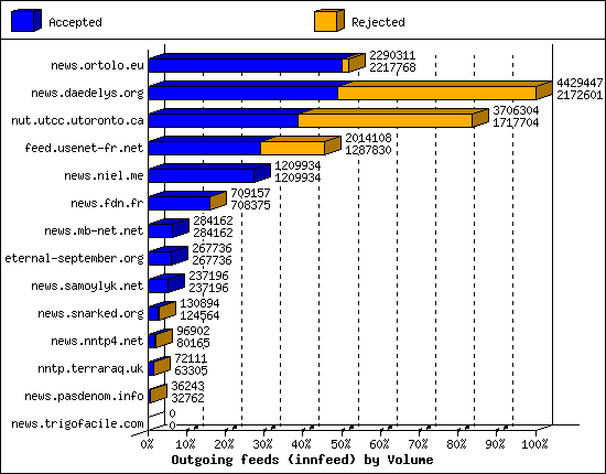 Outgoing feeds (innfeed) by Volume