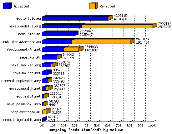 Outgoing feeds (innfeed) by Volume