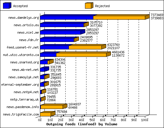 Outgoing feeds (innfeed) by Volume