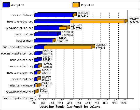 Outgoing feeds (innfeed) by Volume