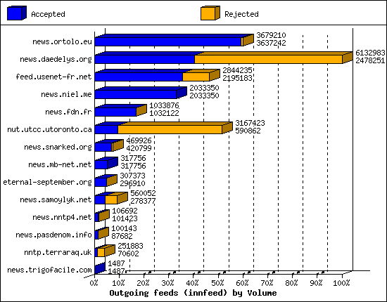 Outgoing feeds (innfeed) by Volume