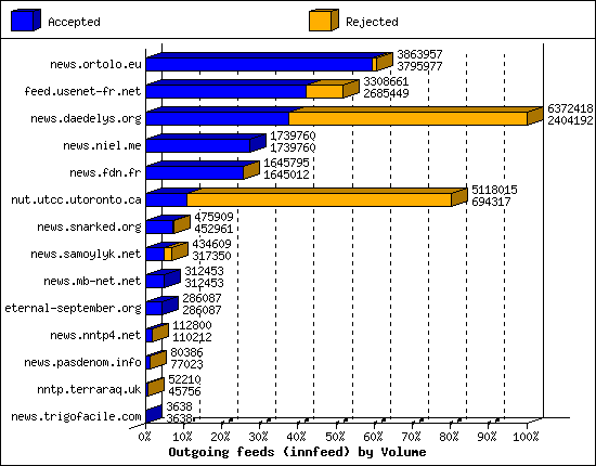 Outgoing feeds (innfeed) by Volume