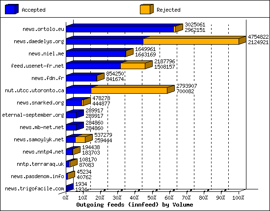 Outgoing feeds (innfeed) by Volume