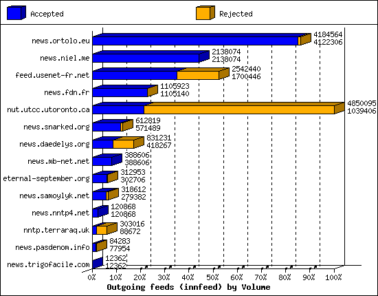 Outgoing feeds (innfeed) by Volume