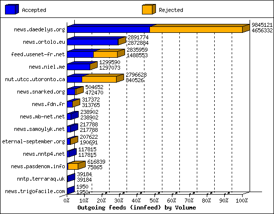 Outgoing feeds (innfeed) by Volume