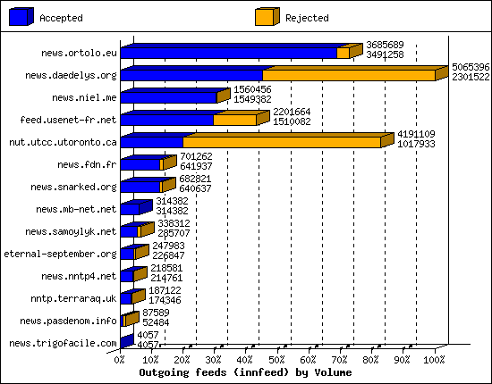 Outgoing feeds (innfeed) by Volume