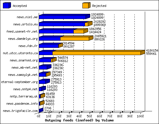 Outgoing feeds (innfeed) by Volume