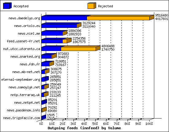 Outgoing feeds (innfeed) by Volume