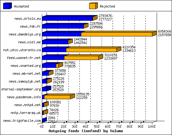 Outgoing feeds (innfeed) by Volume