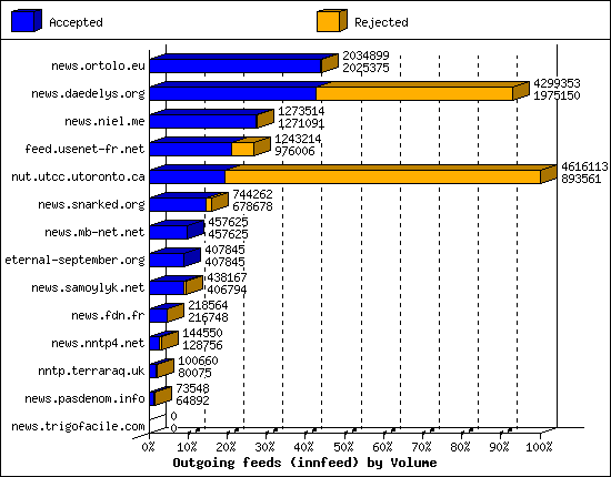 Outgoing feeds (innfeed) by Volume