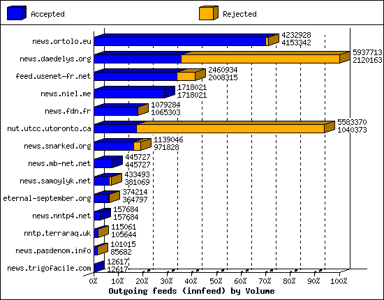 Outgoing feeds (innfeed) by Volume