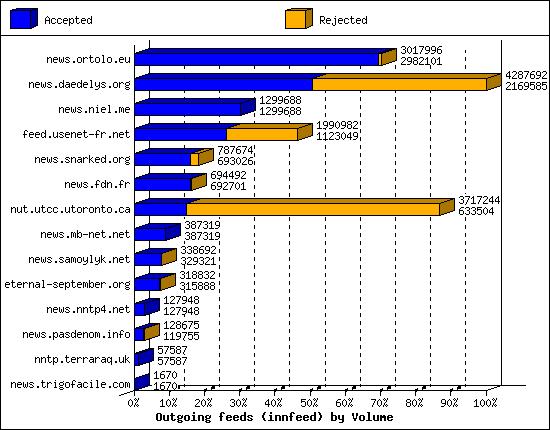 Outgoing feeds (innfeed) by Volume