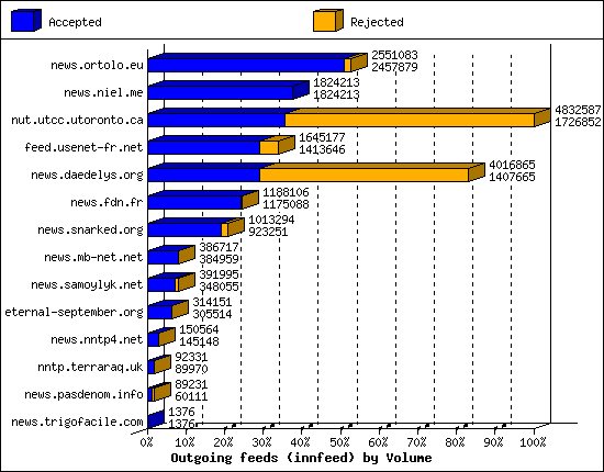 Outgoing feeds (innfeed) by Volume