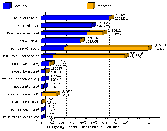 Outgoing feeds (innfeed) by Volume