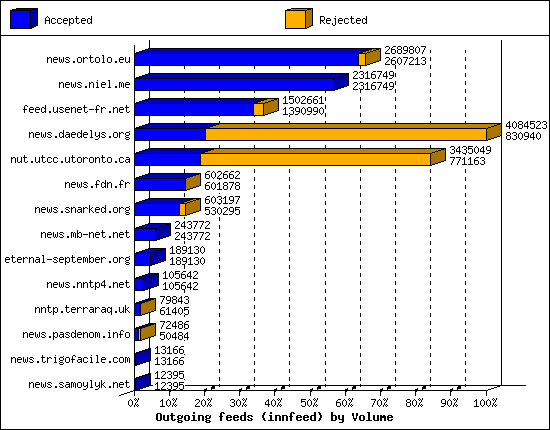 Outgoing feeds (innfeed) by Volume