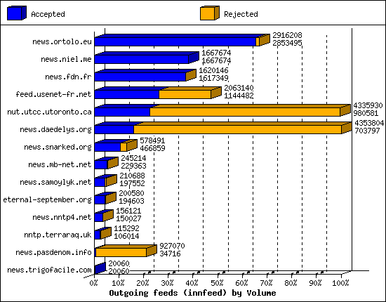 Outgoing feeds (innfeed) by Volume