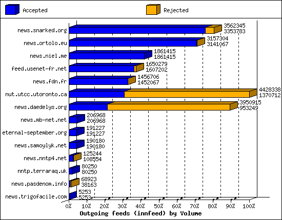 Outgoing feeds (innfeed) by Volume