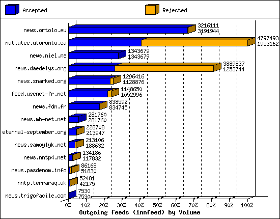 Outgoing feeds (innfeed) by Volume