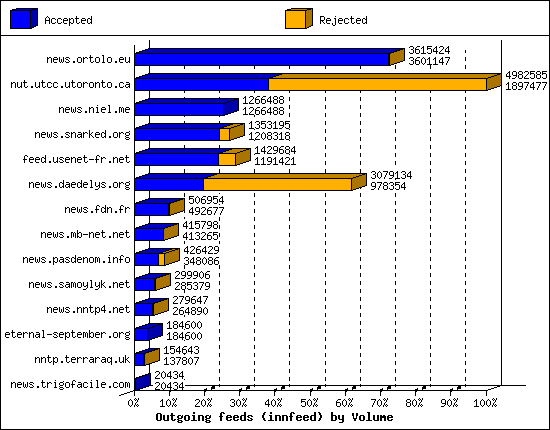 Outgoing feeds (innfeed) by Volume