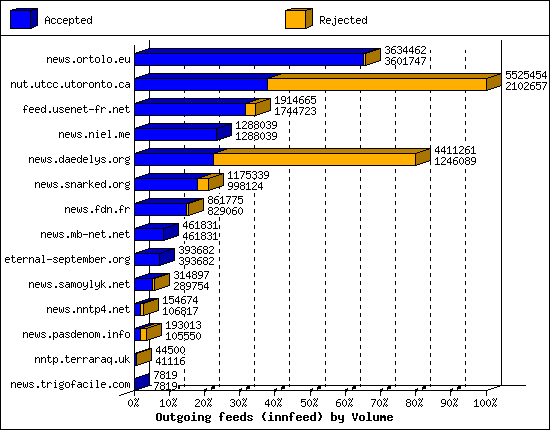 Outgoing feeds (innfeed) by Volume