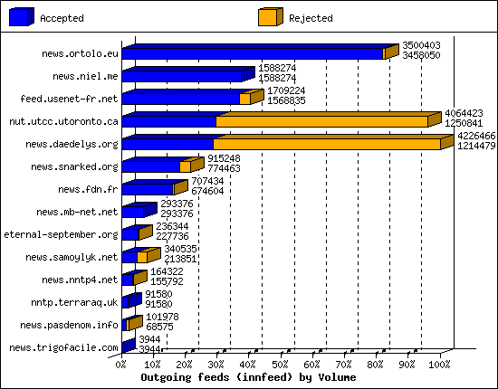 Outgoing feeds (innfeed) by Volume