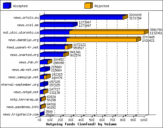 Outgoing feeds (innfeed) by Volume