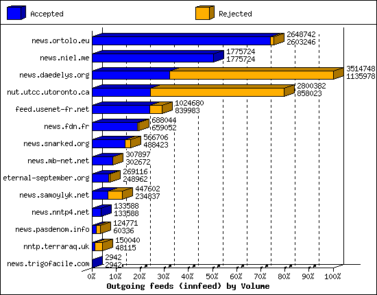 Outgoing feeds (innfeed) by Volume